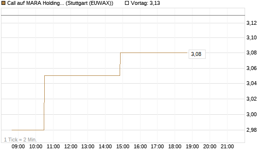 Call auf MARA Holdings [Morgan Stanley & Co. Int. plc] Chart