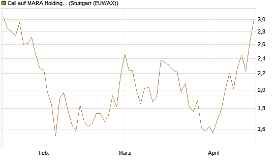 Call auf MARA Holdings [Morgan Stanley & Co. Int. plc] Chart