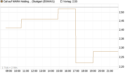 Call auf MARA Holdings [Morgan Stanley & Co. Int. plc] Chart