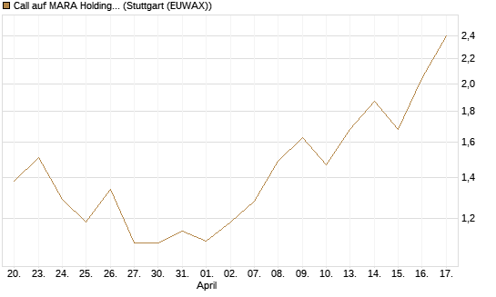 Call auf MARA Holdings [Morgan Stanley & Co. Int. plc] Chart