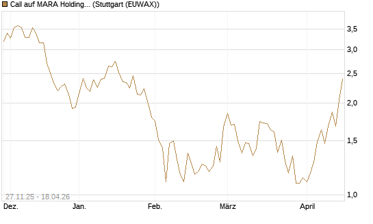 Call auf MARA Holdings [Morgan Stanley & Co. Int. plc] Chart
