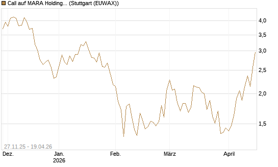 Call auf MARA Holdings [Morgan Stanley & Co. Int. plc] Chart