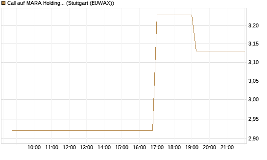 Call auf MARA Holdings [Morgan Stanley & Co. Int. plc] Chart
