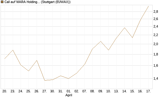 Call auf MARA Holdings [Morgan Stanley & Co. Int. plc] Chart