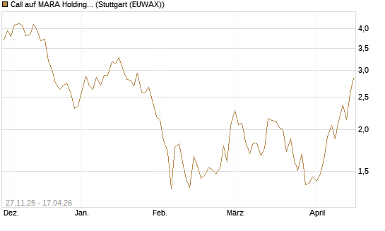 Call auf MARA Holdings [Morgan Stanley & Co. Int. plc] Chart