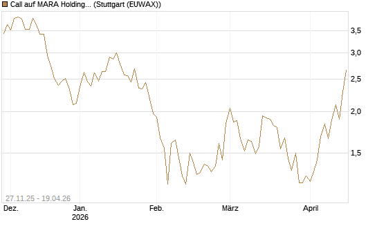 Call auf MARA Holdings [Morgan Stanley & Co. Int. plc] Chart