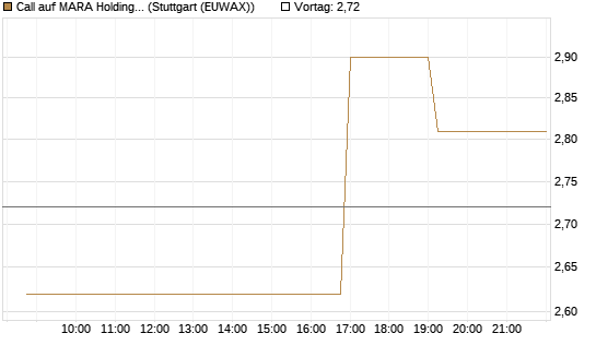 Call auf MARA Holdings [Morgan Stanley & Co. Int. plc] Chart