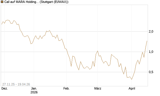 Call auf MARA Holdings [Morgan Stanley & Co. Int. plc] Chart