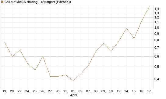 Call auf MARA Holdings [Morgan Stanley & Co. Int. plc] Chart