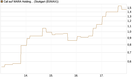 Call auf MARA Holdings [Morgan Stanley & Co. Int. plc] Chart