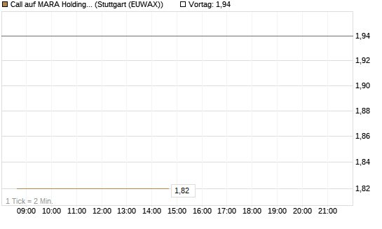 Call auf MARA Holdings [Morgan Stanley & Co. Int. plc] Chart