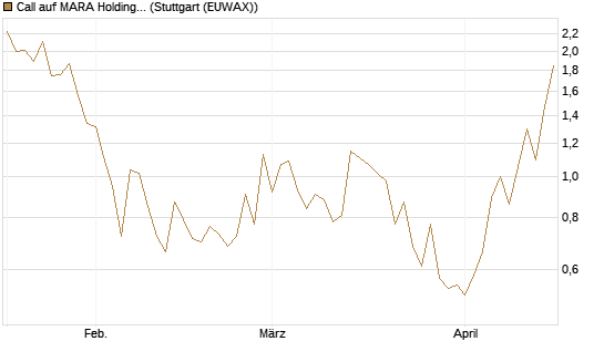 Call auf MARA Holdings [Morgan Stanley & Co. Int. plc] Chart