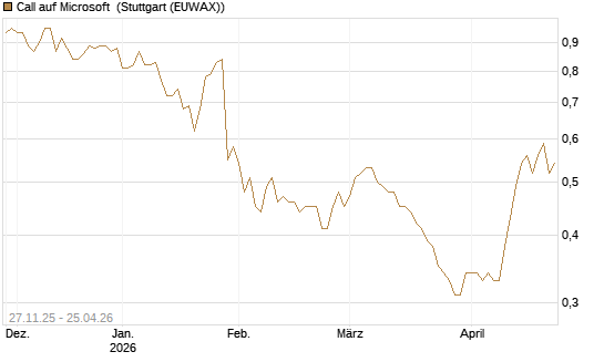 Call auf Microsoft [Morgan Stanley & Co. Int. plc] Chart
