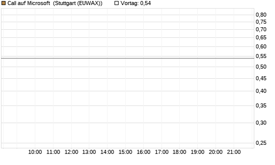 Call auf Microsoft [Morgan Stanley & Co. Int. plc] Chart