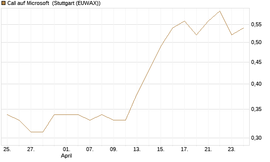 Call auf Microsoft [Morgan Stanley & Co. Int. plc] Chart