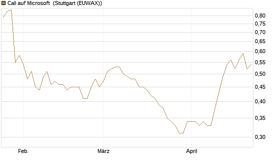 Call auf Microsoft [Morgan Stanley & Co. Int. plc] Chart