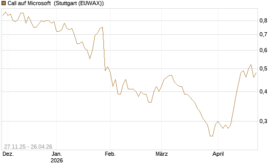 Call auf Microsoft [Morgan Stanley & Co. Int. plc] Chart