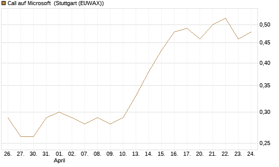 Call auf Microsoft [Morgan Stanley & Co. Int. plc] Chart