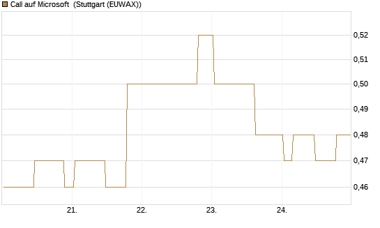 Call auf Microsoft [Morgan Stanley & Co. Int. plc] Chart