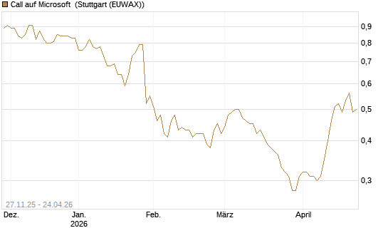 Call auf Microsoft [Morgan Stanley & Co. Int. plc] Chart
