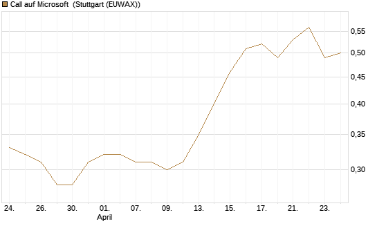 Call auf Microsoft [Morgan Stanley & Co. Int. plc] Chart