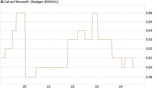 Call auf Microsoft [Morgan Stanley & Co. Int. plc] Chart