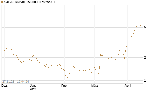 Call auf Marvell [Morgan Stanley & Co. Int. plc] Chart