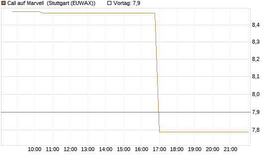 Call auf Marvell [Morgan Stanley & Co. Int. plc] Chart