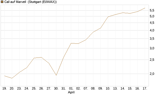 Call auf Marvell [Morgan Stanley & Co. Int. plc] Chart