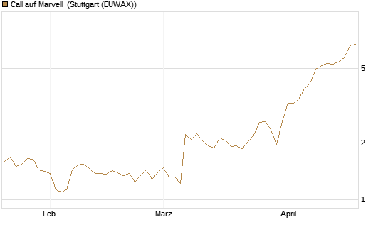 Call auf Marvell [Morgan Stanley & Co. Int. plc] Chart
