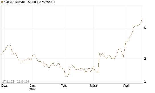 Call auf Marvell [Morgan Stanley & Co. Int. plc] Chart