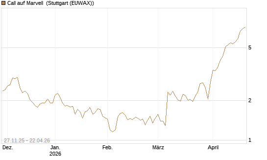 Call auf Marvell [Morgan Stanley & Co. Int. plc] Chart