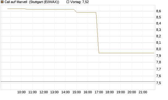 Call auf Marvell [Morgan Stanley & Co. Int. plc] Chart