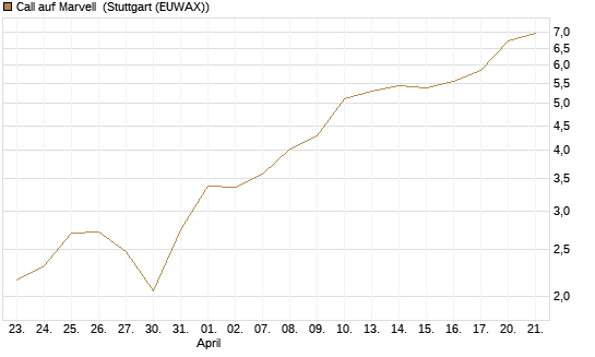 Call auf Marvell [Morgan Stanley & Co. Int. plc] Chart