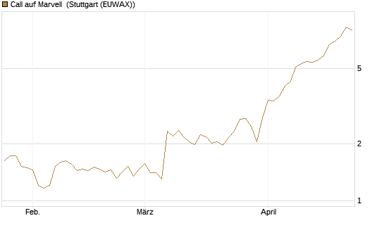 Call auf Marvell [Morgan Stanley & Co. Int. plc] Chart