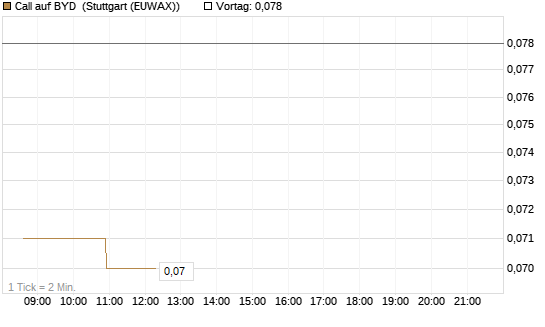 Call auf BYD [Morgan Stanley & Co. Int. plc] Chart
