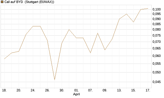 Call auf BYD [Morgan Stanley & Co. Int. plc] Chart
