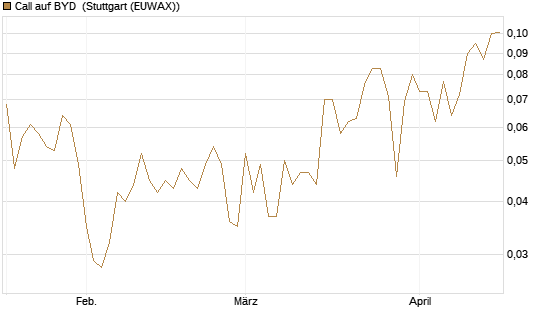 Call auf BYD [Morgan Stanley & Co. Int. plc] Chart