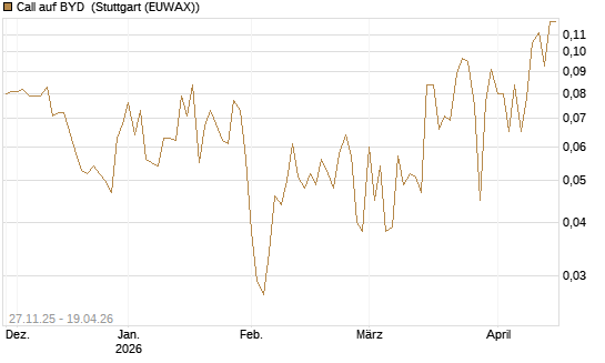 Call auf BYD [Morgan Stanley & Co. Int. plc] Chart