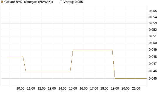 Call auf BYD [Morgan Stanley & Co. Int. plc] Chart