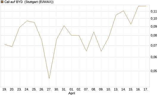 Call auf BYD [Morgan Stanley & Co. Int. plc] Chart