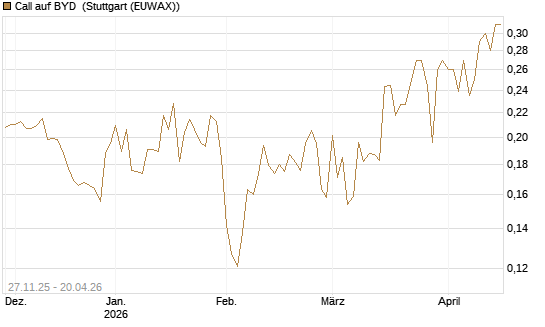 Call auf BYD [Morgan Stanley & Co. Int. plc] Chart