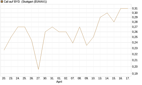 Call auf BYD [Morgan Stanley & Co. Int. plc] Chart