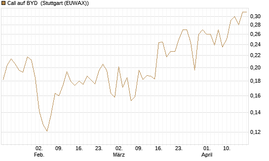 Call auf BYD [Morgan Stanley & Co. Int. plc] Chart