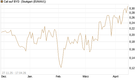 Call auf BYD [Morgan Stanley & Co. Int. plc] Chart