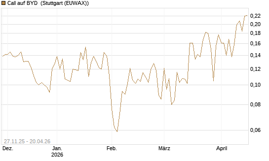 Call auf BYD [Morgan Stanley & Co. Int. plc] Chart