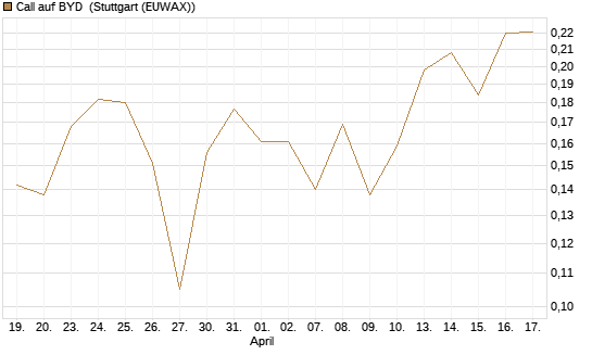 Call auf BYD [Morgan Stanley & Co. Int. plc] Chart