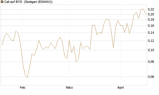 Call auf BYD [Morgan Stanley & Co. Int. plc] Chart