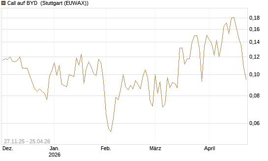 Call auf BYD [Morgan Stanley & Co. Int. plc] Chart