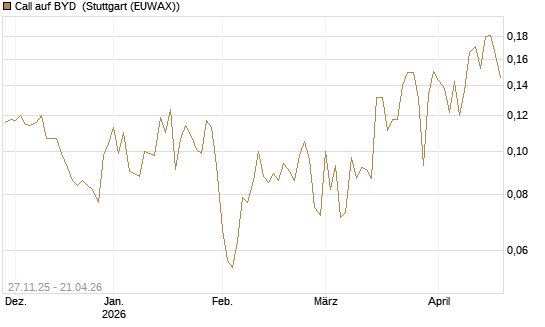 Call auf BYD [Morgan Stanley & Co. Int. plc] Chart